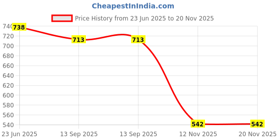 flipkart.com OG X NEXSA R1S-L Mobile Selfie Stick with Tripod 3 in 1 Multifunction Tripod Price History Graph from 23 Jun 2025 to 19 Nov 2025