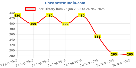 flipkart.com OG X NEXSA RJ45 Ethernet Splitter Adapter 1 Male to 2 Female Lan Adapter Price History Graph from 23 Jun 2025 to 24 Nov 2025