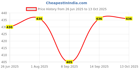 flipkart.com OG X NEXSA RJ45 LAN Network Adapter Male to Female Shielded Screw Extension Cable Lan Adapter Price History Graph from 26 Jun 2025 to 13 Oct 2025