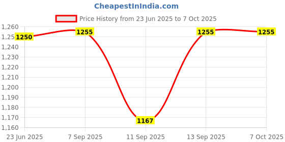 flipkart.com OG X NEXSA USB 3.0 & Type-C External DVD Drive – Portable CD/DVD +/-RW Optical Drive External DVD Writer Price History Graph from 23 Jun 2025 to 6 Oct 2025