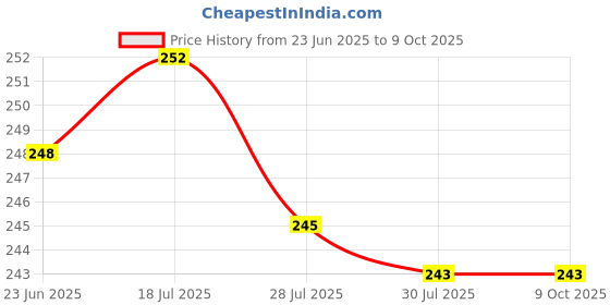flipkart.com OG X NEXSA USB Bluetooth Dongle USB Adapter Price History Graph from 23 Jun 2025 to 8 Oct 2025