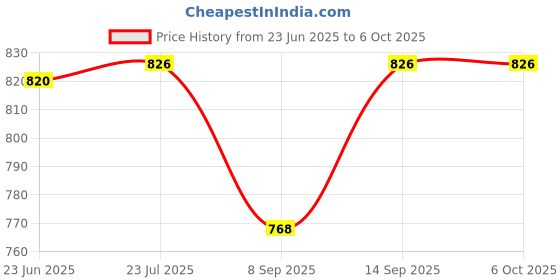 flipkart.com OG X NEXSA USB Bluetooth WiFi Adapter 600mbps 2.4/5Ghz 2 in 1 Data Card Price History Graph from 23 Jun 2025 to 6 Oct 2025