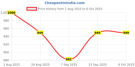 flipkart.com OG X NEXSA USB-C to USB 3.0 Hub, 4-Port 2 in 1 Splitter with 2ft Extended Cable, Ultra Slim Adapter Laptop, MacBook, iMac, Surface, PS5 Price History Graph from 1 Aug 2025 to 6 Oct 2025