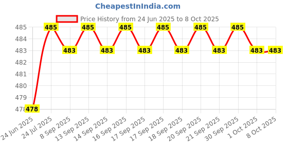 flipkart.com OG X NEXSA USB Ethernet Adapter USB 3.0 to 10 100 1000Mbps Gigabit LAN Network Converter Lan Adapter Price History Graph from 24 Jun 2025 to 8 Oct 2025