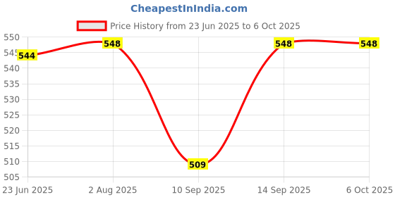 flipkart.com OG X NEXSA USB to RS232 Serial Adapter DB9 9-Pin Cable Converter for PDA & Devices Lan Adapter Price History Graph from 23 Jun 2025 to 6 Oct 2025