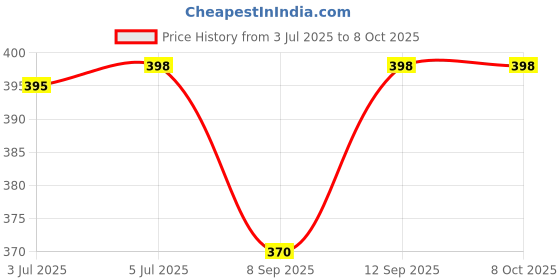 flipkart.com OG X NEXSA USB Type-C Hard Drive Enclosure – External HDD/SSD Case for 2.5" Drives 2.5 inch Hard Disk Enclosure Price History Graph from 3 Jul 2025 to 8 Oct 2025