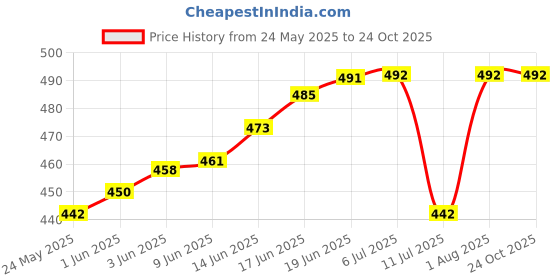 flipkart.com margaux OG01 Hydration Pack margaux Price History Graph from 24 May 2025 to 24 Oct 2025