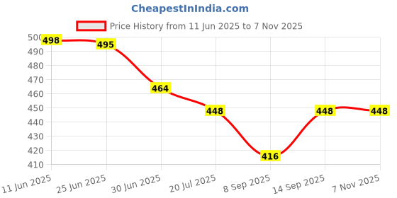 flipkart.com OGAM Charging Cable For Amazfit GTR 2/ /2e/eSIM, GTS 2 Mini/ GTS 2e/BIP U/ U Pro Charging Pad Price History Graph from 11 Jun 2025 to 6 Nov 2025