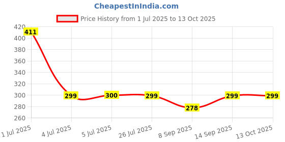 flipkart.com OGAM Smart Watch Charger 2 Pin (Compatible with Noise Colorfit Pro 2,3, Boat strom) Charging Pad Price History Graph from 1 Jul 2025 to 13 Oct 2025