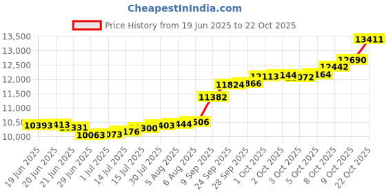 flipkart.com pc jeweller OGCF220001MM-UX 22 K 1 g Yellow Gold Coin pc jeweller Price History Graph from 19 Jun 2025 to 22 Oct 2025