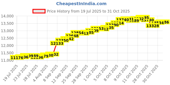 flipkart.com pc jeweller OGCF300001MM-UX 24 (995) K 1 g Gold Coin pc jeweller Price History Graph from 19 Jul 2025 to 31 Oct 2025