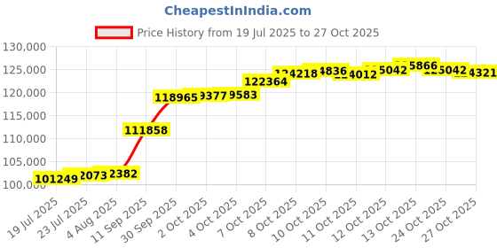 flipkart.com pc jeweller OGCL220010MM-UX 22 K 10 g Yellow Gold Coin pc jeweller Price History Graph from 19 Jul 2025 to 27 Oct 2025
