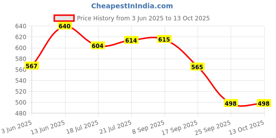 flipkart.com ogcombo Manjeera Musical Instruments X Kartal Instrument ogcombo Price History Graph from 3 Jun 2025 to 13 Oct 2025