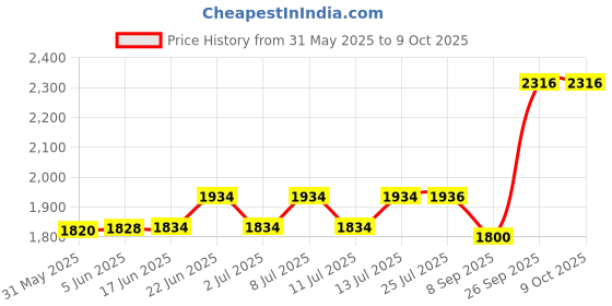 flipkart.com ogee Disco Ball Set ogee Price History Graph from 31 May 2025 to 9 Oct 2025