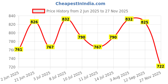 flipkart.com ogee mini par without remote 554552566 Shower Laser Light ogee Price History Graph from 2 Jun 2025 to 27 Nov 2025