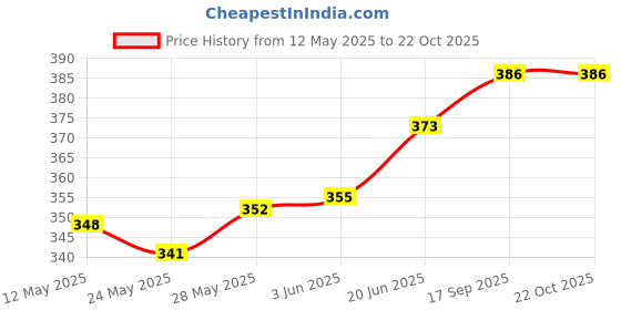 flipkart.com ogee Outdoor Lamp- White 308 Flood Light Outdoor Lamp ogee Price History Graph from 12 May 2025 to 21 Oct 2025