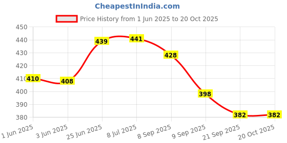 flipkart.com ogee Outdoor Lamp- White XYZ5006 Flood Light Outdoor Lamp ogee Price History Graph from 1 Jun 2025 to 20 Oct 2025