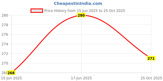 flipkart.com ogee Outdoor Lamp- White XYZ5009 Flood Light Outdoor Lamp ogee Price History Graph from 15 Jun 2025 to 25 Oct 2025