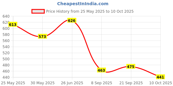 flipkart.com ogee Uplight Wall Lamp Without Bulb ogee Price History Graph from 25 May 2025 to 10 Oct 2025