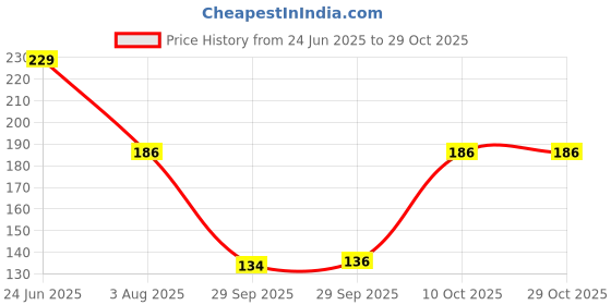 flipkart.com oggn OGG-NAY-SS7 Wooden Spatula oggn Price History Graph from 24 Jun 2025 to 29 Oct 2025