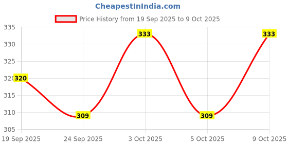 flipkart.com jr jack & rose oggy charater cartton soft toy-premium and huggable toy - 30 cm jr jack & rose Price History Graph from 19 Sep 2025 to 9 Oct 2025