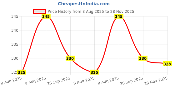 flipkart.com ogha Men Cargos ogha Price History Graph from 8 Aug 2025 to 28 Nov 2025