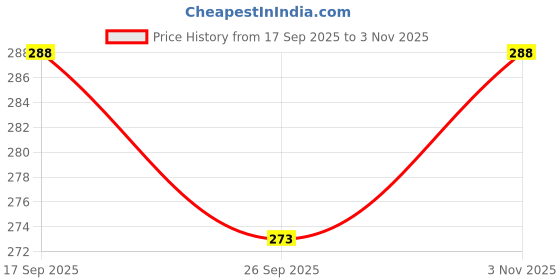 flipkart.com ogha Men Self Design Black Track Pants ogha Price History Graph from 17 Sep 2025 to 3 Nov 2025