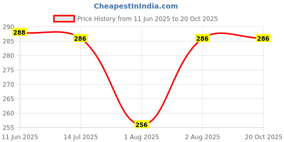 flipkart.com ogha Men Solid Black Track Pants ogha Price History Graph from 11 Jun 2025 to 20 Oct 2025