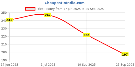 flipkart.com ogimi Monkey Cap ogimi Price History Graph from 17 Jun 2025 to 25 Sep 2025
