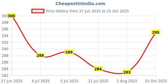 flipkart.com ogimi - ohh give me Girls, Women Fishnet Stockings ogimi - ohh give me Price History Graph from 27 Jun 2025 to 25 Oct 2025