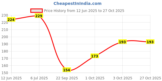 flipkart.com ogimi - ohh give me Solid Women Raincoat ogimi - ohh give me Price History Graph from 12 Jun 2025 to 27 Oct 2025