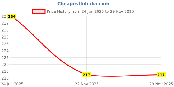 flipkart.com ogimi - ohh give me Solid Women Raincoat ogimi - ohh give me Price History Graph from 24 Jun 2025 to 29 Nov 2025