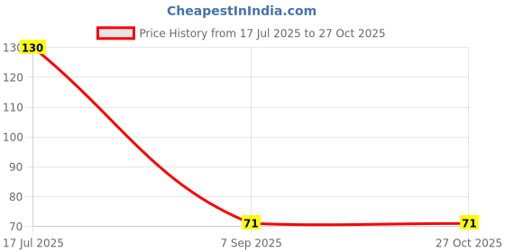 flipkart.com ogimi - ohh give me Women Fishnet Stockings ogimi - ohh give me Price History Graph from 17 Jul 2025 to 27 Oct 2025