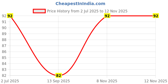 flipkart.com ogimi - ohh give me Women Solid Calf Length ogimi - ohh give me Price History Graph from 2 Jul 2025 to 12 Nov 2025