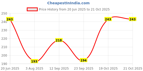 flipkart.com ogimi - ohh give me Women Textured Stockings ogimi - ohh give me Price History Graph from 20 Jun 2025 to 21 Oct 2025