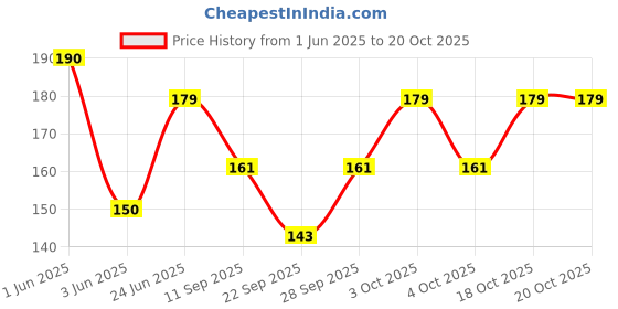 flipkart.com ogimi - ohh give me Women Textured Stockings ogimi - ohh give me Price History Graph from 1 Jun 2025 to 20 Oct 2025