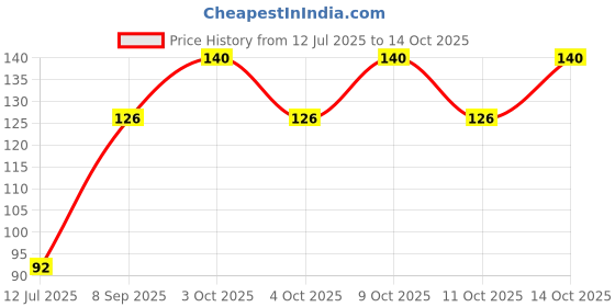 flipkart.com ogimi Women Fishnet Stockings ogimi Price History Graph from 12 Jul 2025 to 14 Oct 2025