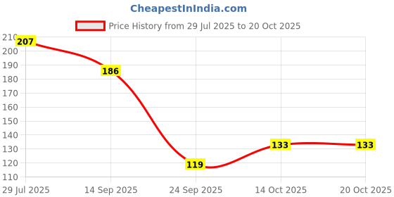 flipkart.com ogimi Women Fishnet Stockings ogimi Price History Graph from 29 Jul 2025 to 20 Oct 2025