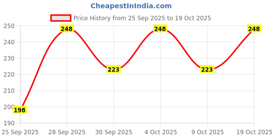 flipkart.com ogimi Women Opaque Stockings ogimi Price History Graph from 25 Sep 2025 to 19 Oct 2025