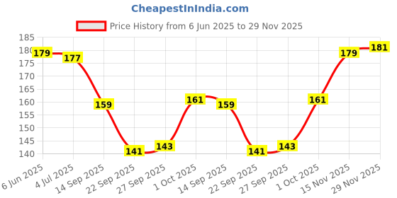 flipkart.com ogimi Women Regular Stockings ogimi Price History Graph from 6 Jun 2025 to 29 Nov 2025