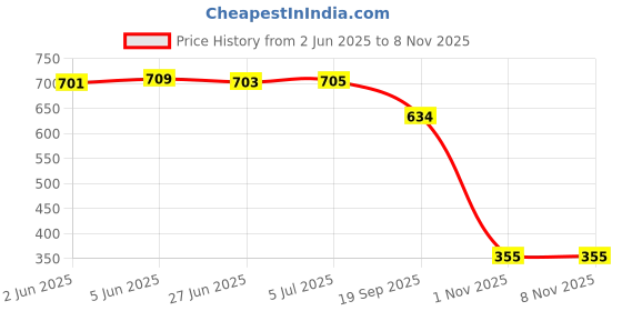 flipkart.com ogimi Women Sheer Stockings ogimi Price History Graph from 2 Jun 2025 to 3 Nov 2025