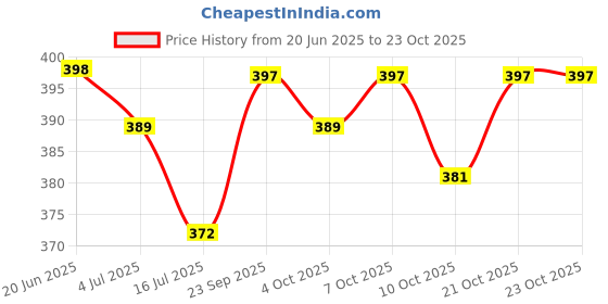 flipkart.com aadwin OGIY RETRO SHOES HIGH PREMIUM QUALITY Canvas Shoes For Men aadwin Price History Graph from 20 Jun 2025 to 23 Oct 2025