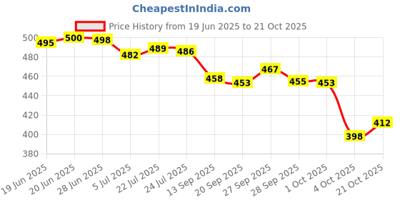 flipkart.com aeonik OGIY RETRO SHOES HIGH PREMIUM QUALITY Sneakers For Men aeonik Price History Graph from 19 Jun 2025 to 21 Oct 2025
