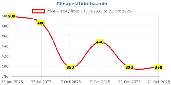 flipkart.com aeonik OGIY RETRO SHOES HIGH PREMIUM QUALITY Sneakers For Men aeonik Price History Graph from 23 Jun 2025 to 20 Oct 2025