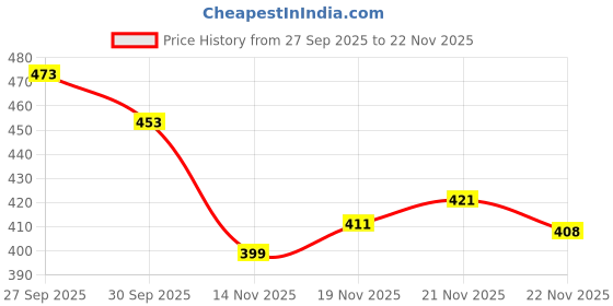 flipkart.com aeonik OGIY RETRO SHOES HIGH PREMIUM QUALITY Sneakers For Men aeonik Price History Graph from 27 Sep 2025 to 22 Nov 2025