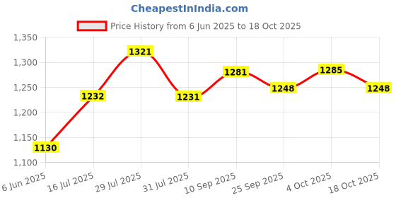 flipkart.com campus OGL-01 Sneakers For Women campus Price History Graph from 6 Jun 2025 to 18 Oct 2025