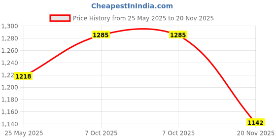 flipkart.com campus OGL-01 Sneakers For Women campus Price History Graph from 25 May 2025 to 20 Nov 2025