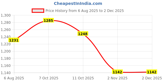 flipkart.com campus OGL-01 Sneakers For Women campus Price History Graph from 6 Aug 2025 to 1 Dec 2025