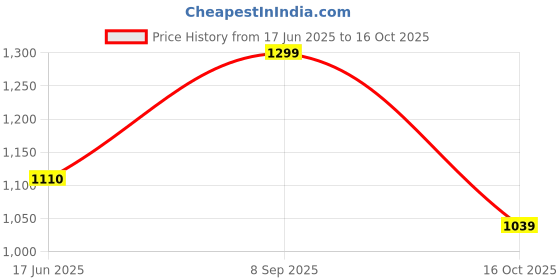 flipkart.com campus OGL-06 Sneakers For Women campus Price History Graph from 17 Jun 2025 to 16 Oct 2025