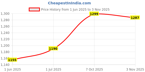 flipkart.com campus OGL-06 Sneakers For Women campus Price History Graph from 1 Jun 2025 to 2 Nov 2025